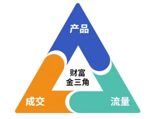 这份营销笔记(产品篇,流量篇,营销篇),让一个小白从零到月入1W+|淘骐网赚资源库