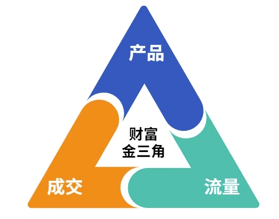 这份营销笔记(产品篇,流量篇,营销篇),让一个小白从零到月入1W+|淘骐网赚资源库