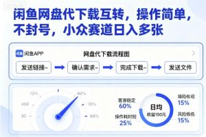 闲鱼网盘代下载互转,操作简单,不封号,小众赛道日入多张|淘骐网赚资源库