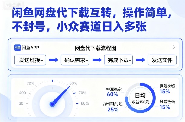 闲鱼网盘代下载互转,操作简单,不封号,小众赛道日入多张|淘骐网赚资源库