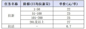 小红书CPA拉新项目8月新实战课,最高25米一单,红利窗口期已开,狂賺高单价,小白也能轻松上手月入1W+|淘骐网赚资源库
